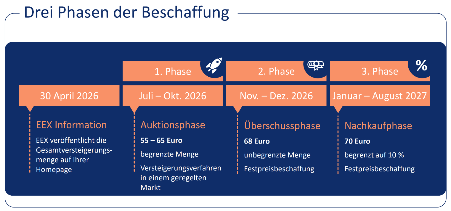 3 Phasen der Beschaffung Darstellung des zeitlichen Ablaufs zur Beschaffung der Zertifikate nach dem BEHG 2026