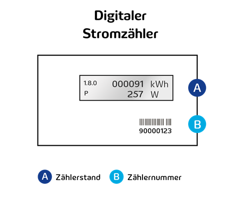 Grafische Abbildung eines digitalen Stromzählers mit Position des Zählerstands (oben) und Position der Zählernummer (unterhalb)